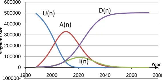 Figure 2. RP segments over time. 