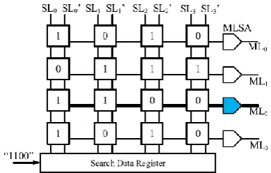 Fig. 1. Simple example of a 4×4 CAM array consisting of the CAM cells, MLs, sense amplifiers, and differential SLs