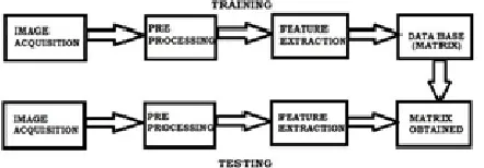 Fig 1: Block diagram of Training and Testing   