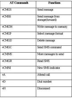 Table 1: AT commands for GSM 