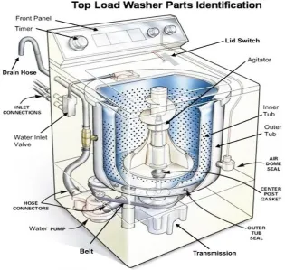 Figure 8: The parts of the washing machine [8] 