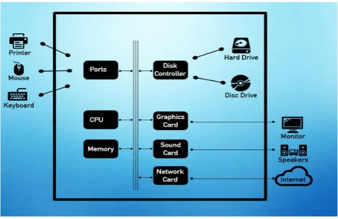 Figure 1: The structure of a Personal Computer [1] 