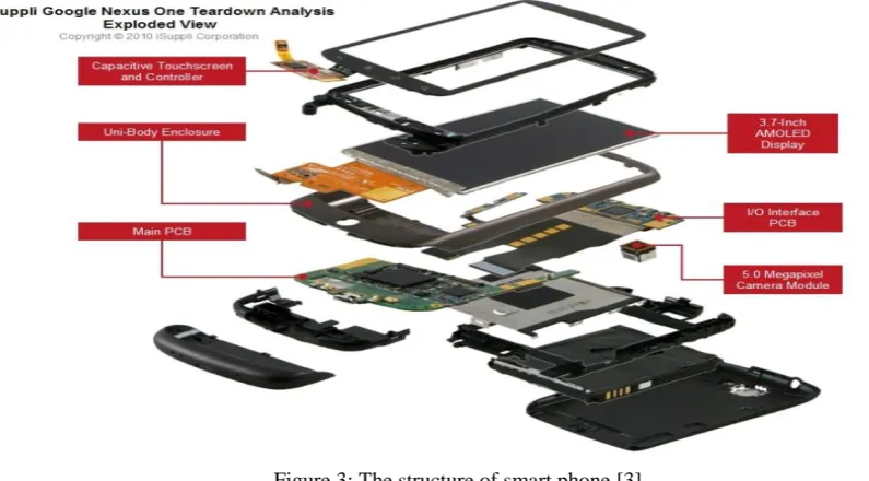 Figure 3: The structure of smart phone [3] 