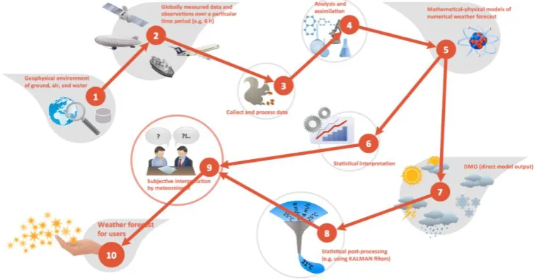Figure 5: The workflow of the weather forecast [5] 