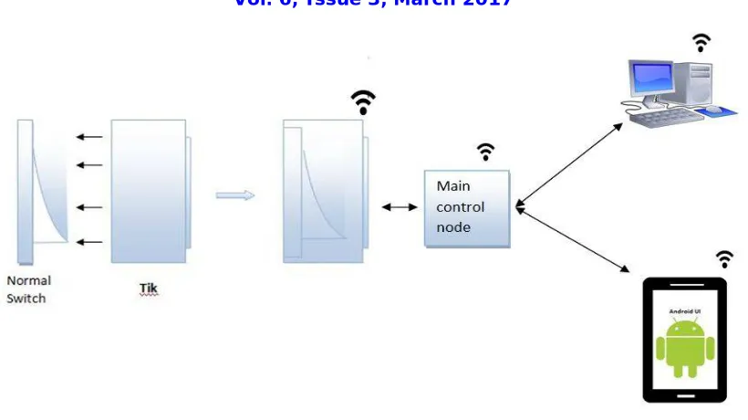 Fig .1. Schematic representation of home automation  