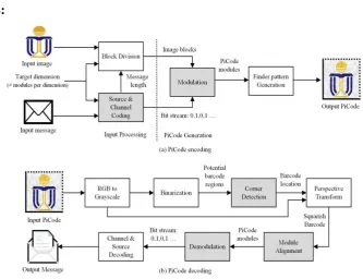 Fig 2. Architecture of information hiding using QR codes 