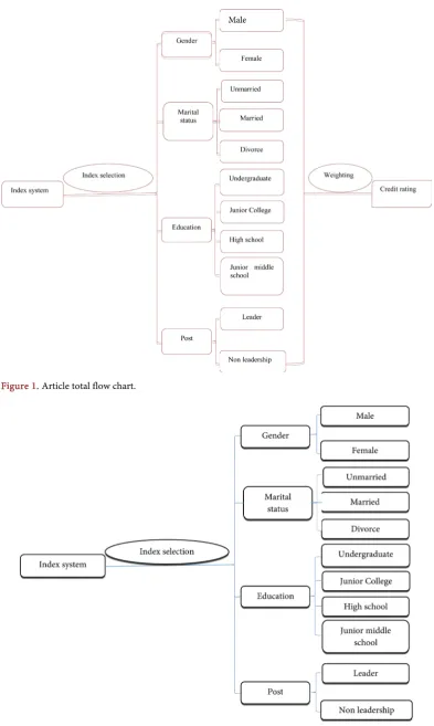 Figure 1. Article total flow chart. 