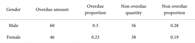Table 1. Relationship between sex and overdue proportion. 