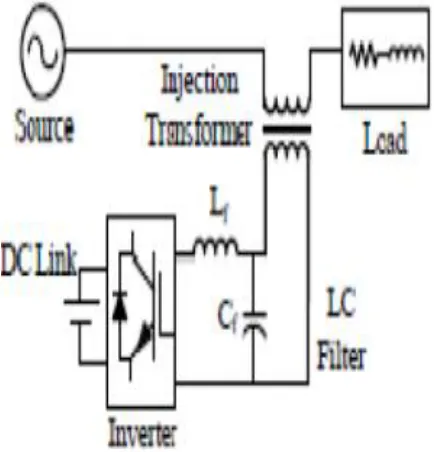 Fig.1. Basic Components of a DVR. During voltage sag, the DVR injects a voltage to restore the 