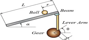 Table 1: PARAMETERS OF BALL AND BEAM SYSTEM  