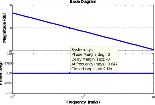 Fig 2 : Open loop response of ball and beam system  