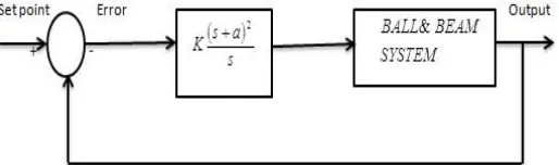Fig 5:  Block diagram for PID controller using computational optimization    
