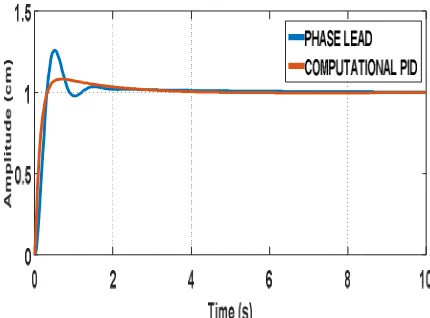 Fig 6 shows the step response of phase lead controller and PID controller implemented in the ball and beam system.Table 2 shows the performance of step response of Phase Lead controller and computational Optimization PID controller implemented in the Ball and Beam system   