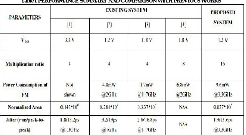 Table I PERFORMANCE SUMMARY AND COMPARISON WITH PREVIOUS WORKS 