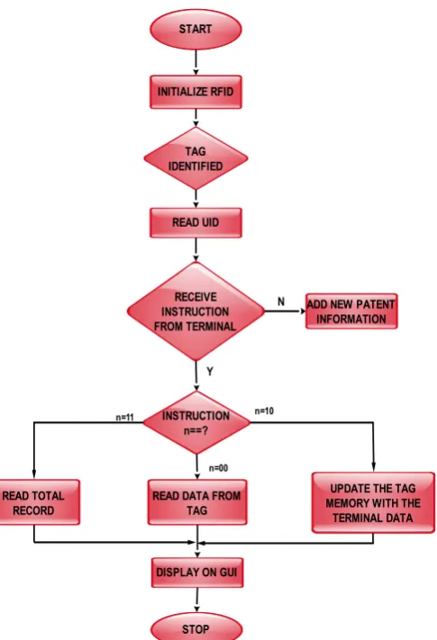 Figure 2: Flowchart process of EHR system with the 125 KHz RFID 