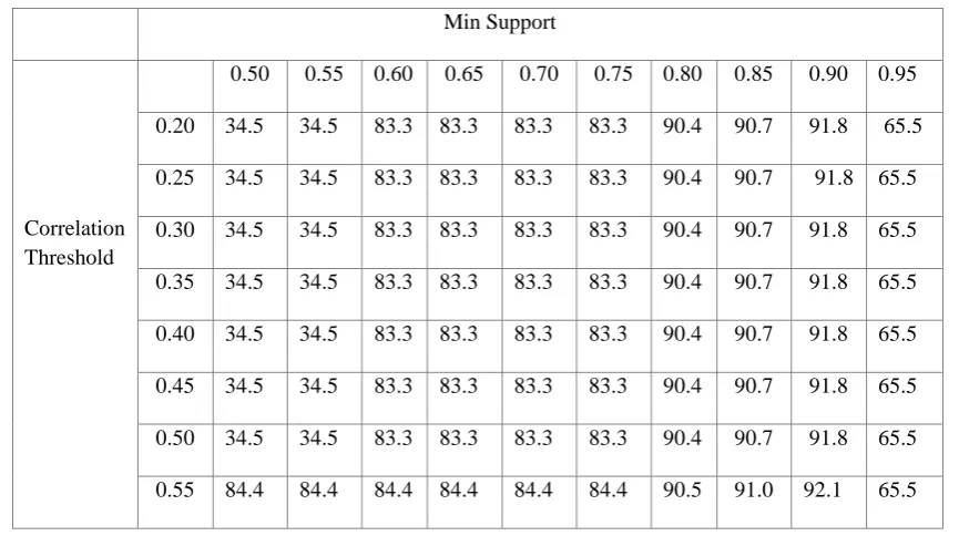 Table 3 Accuracy (Correlation with result) (Data Set 1) 