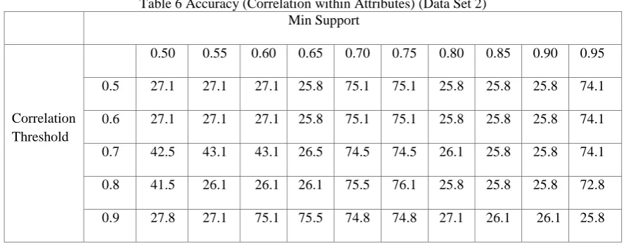 Table 6 Accuracy (Correlation within Attributes) (Data Set 2)                                                         Min Support 