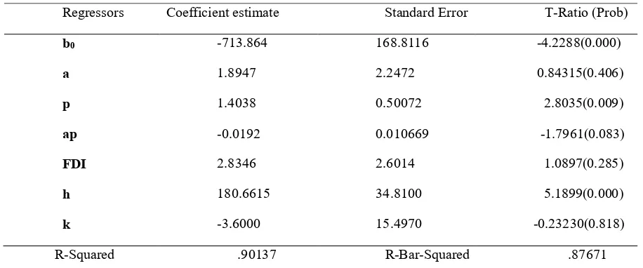 Table 3 Main Regression Result 