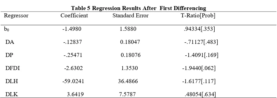 Table 5 Regression Results After  First Differencing Regressor                     Coefficient                Standard Error                     T-Ratio[Prob] 