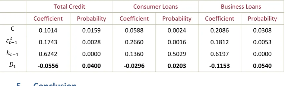 Table 1: Estimation Results of Variance Equations 