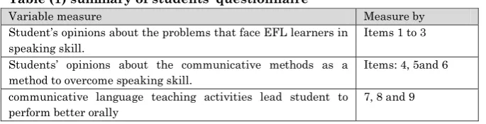 Table (1) summary of students’ questionnaire 