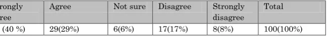 Table (9) communicative method changes the situation of the classroom to communicative one