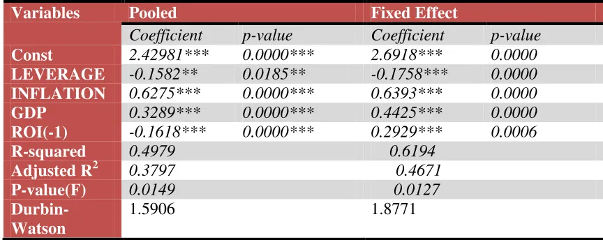 Table 4.3: PANEL REGRESSION RESULT FOR HIGHLY GEARED FIRMS 