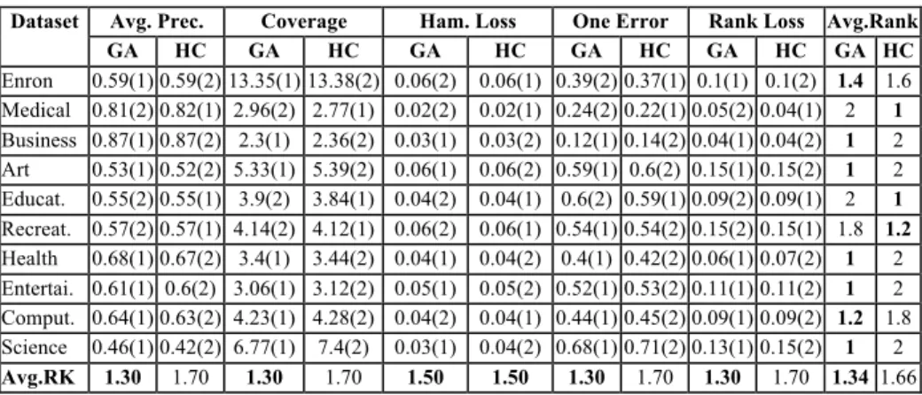 Table 3: Predictive accuracies for GA-ML-CFS and HC-ML-CFS (individual length= 200) 
