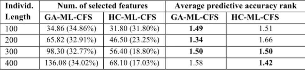Table 5: Predictive accuracies for GA-ML-CFS and HC-ML-CFS (individual length= 400) 