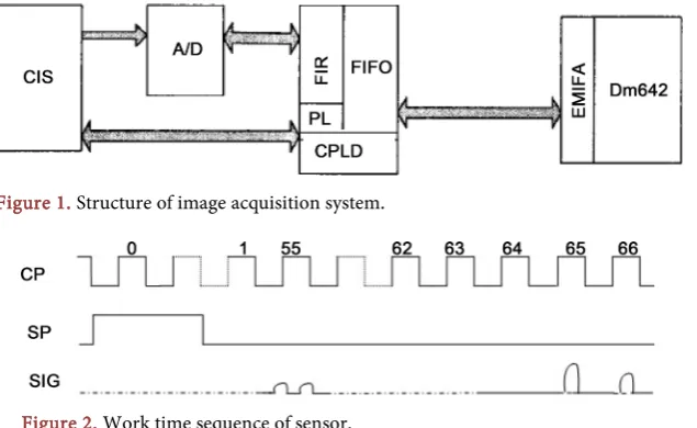Figure 2. Work time sequence of sensor. 