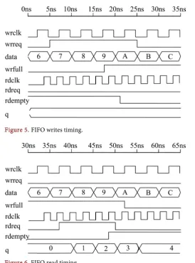Figure 5. FIFO writes timing. 