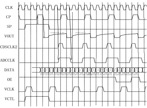 Figure 7. XC95144XL-TQ100 interface time sequence.   