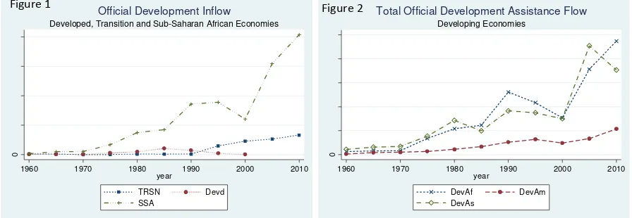 Figure 1 Official Development InflowFigure 2 