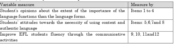 Table (1) summary of students’ questionnaire 