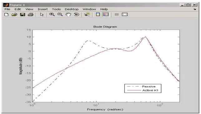 Figure 19..  Bode magnitude plot for active and passive  car suspension 