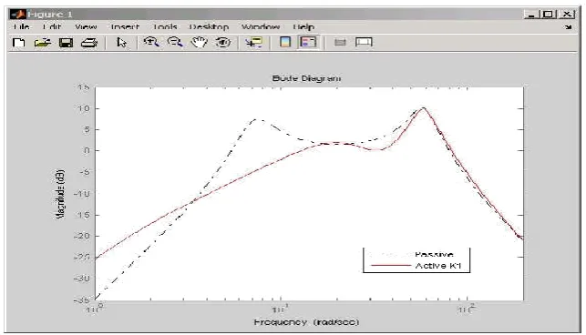 Figure 19..  Bode magnitude plot for active and passive  car suspension 