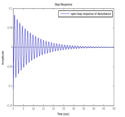 Fig. 6: Open-loop step response of  Car           Fig.7: Open –loop step response of disturbance 