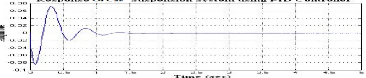 Fig.14: Response of Car  Suspension System using PI Controller 