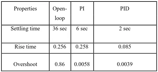 Fig. 18 .Comparison response of Open-loop Car Suspension System using PI and PID 