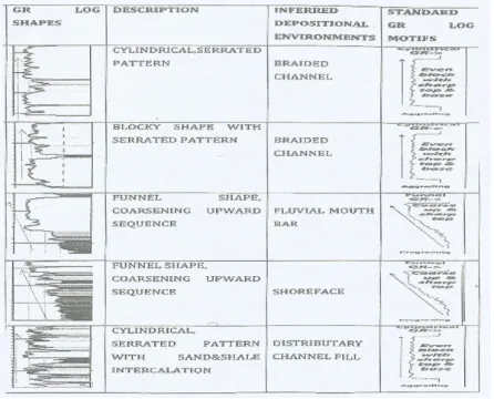 Figure 6 ; Logs shapes and depositional environment 