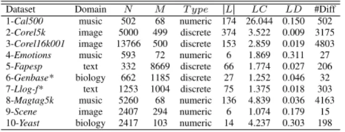 Table III summarizes the characteristics of the 10 datasets used in this work. For each dataset it shows: dataset name (Dataset); dataset domain (Domain); number of instances (N); number of features (M); feature type (T ype); number of labels ( SLS); label
