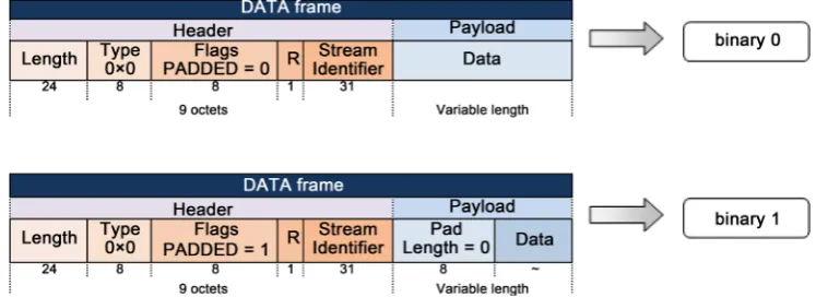 Figure 3. Representation of binary 0 and 1 with covert channel using padding. 