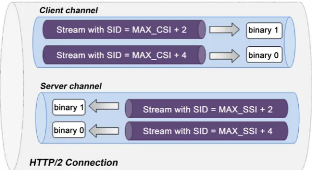 Figure 4. Representation of binary 0 and 1 with covert channel using stream identifiers