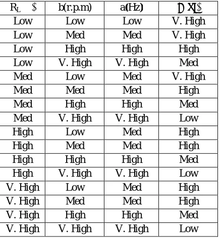 Figure 3: Linguistic variables 