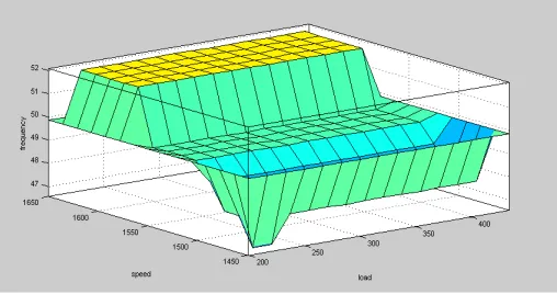 Figure 5 shows the fuzzy logic output results of self excited induction generator.As self excited capacitance plays important role in improving voltage regulation, as the value of load and speed changes it affects the value of generated  frequency and capa