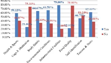 Figure (3) Student Satisfaction Survey 