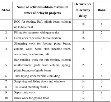 Table 2 Occurrence of Activity Delay 