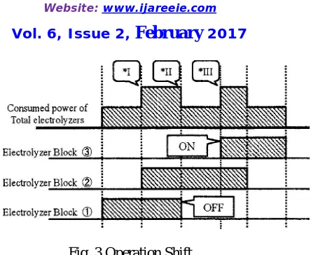Fig. 3 Operation Shift   