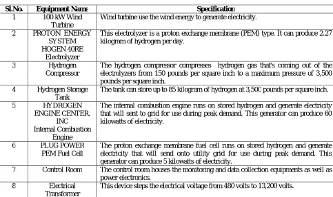 Table 2. Component specification 