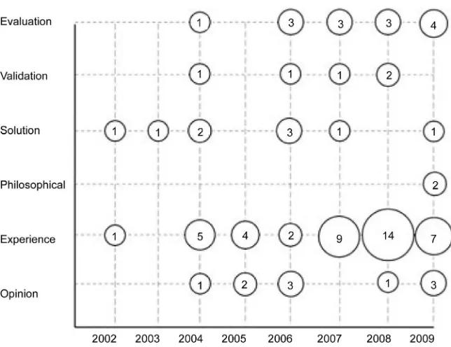 Figure 4. Distribution of research types over the studied years. Adopted from [31]. 